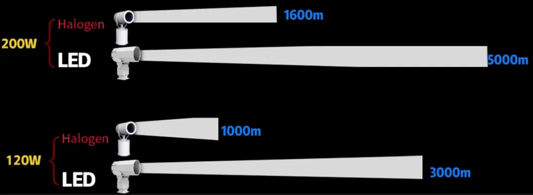 Đèn pha LED tìm kiếm 200W 300W IP66 Chống thấm nước Thép Chống ăn mòn 1000m 3000m Tàu biển Tàu thuyền Tìm kiếm từ xa Đèn pha cứu hộ 8